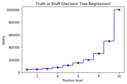 Decision Tree Regression - Python